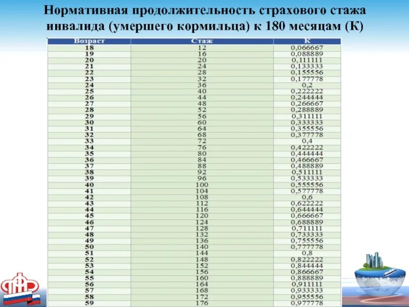 Отношение 40 1. Нормативная Продолжительность страхового стажа инвалида. Нормативная Продолжительность страхового стажа инвалида к 180. Таблица Продолжительность страхового стажа. Сколько лет стажа для инвалидов.