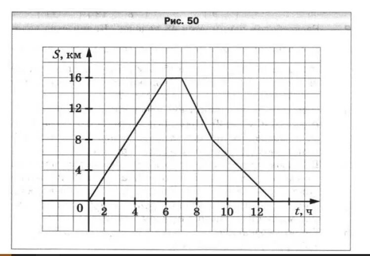 На рисунке 50 изображен график движения. График движения туриста. На рисунке изображен график движения. Изображён график движения туриста. График движения туристов на координатной.