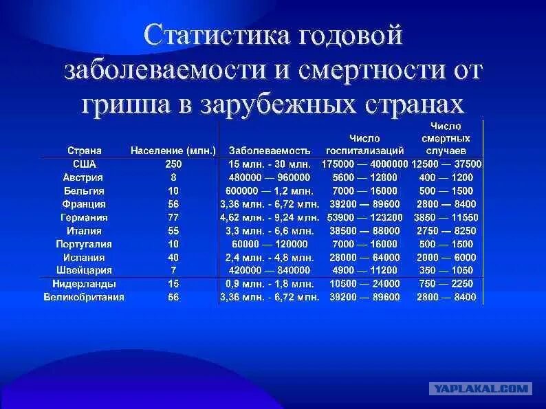 Сколько заболевших гриппом. Статистика смертности от гриппа. Грипп смертность статистика. Статистика смертей от гриппа. Процент смертности от гриппа.