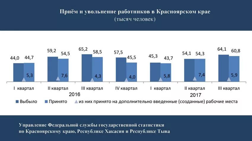 Красноярск край статистика