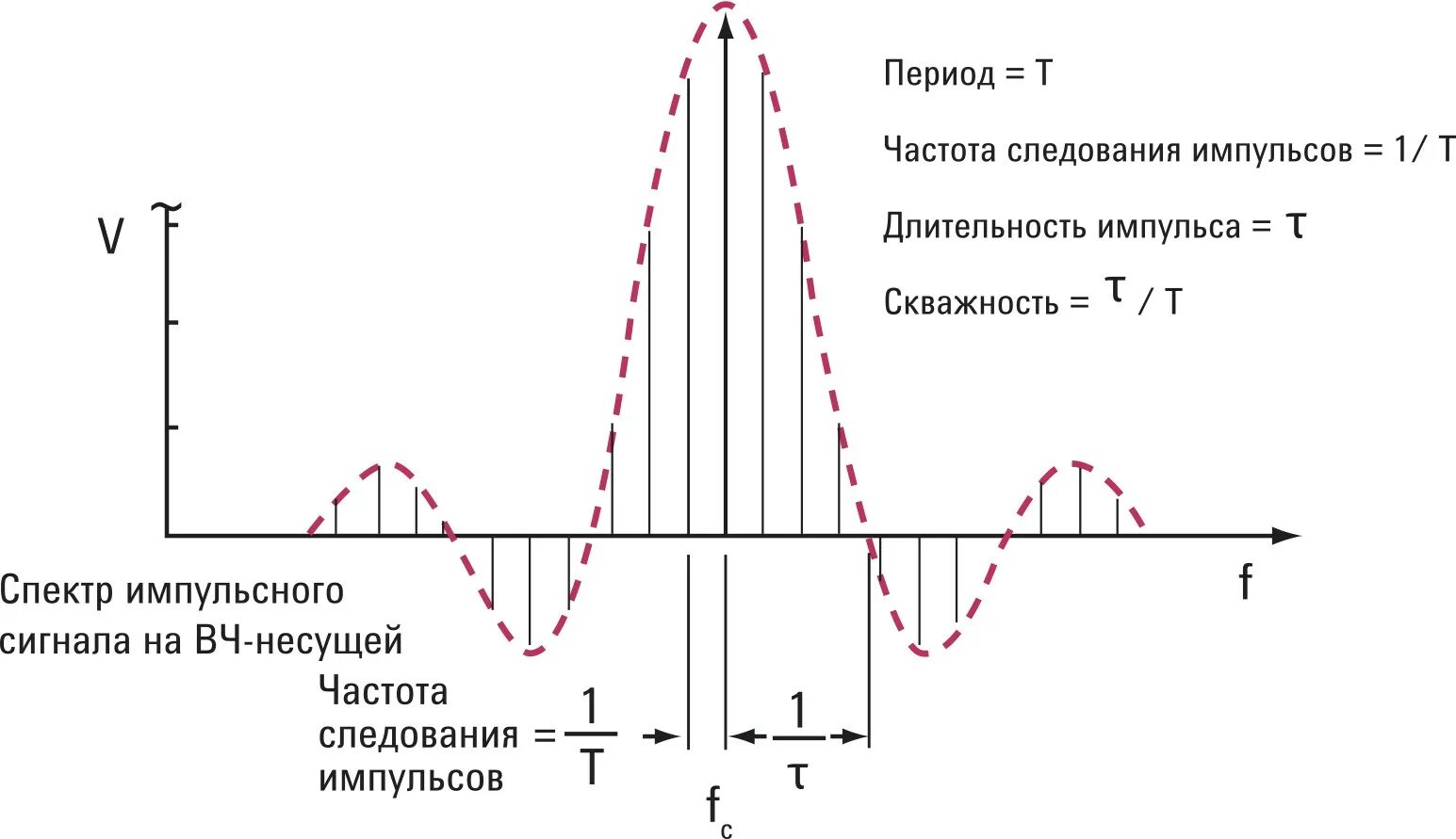 От чего зависит ширина спектра. Частотный детектор спектр выходного сигнала. Спектр сигнала на графике. Спектр высокочастотного сигнала. Параметры импульса сигнала.