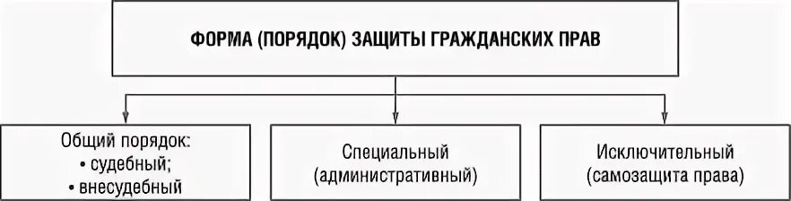 Три формы порядка защиты гражданских