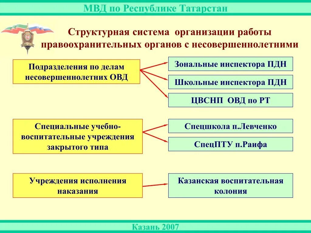 Действия пдн. Схема структуры организации ПДН. Схема структуры МВД ПДН. Структура отдела ПДН. Структура работы органов ПДН.