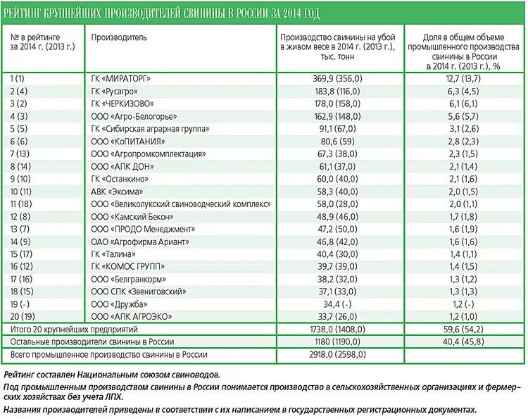 Крупные российские производители. Крупнейшие производители свинины в России. Крупнейшие производители свинины. Рейтинг крупнейших производителей свинины в РФ. Крупнейший производитель свинины в России.