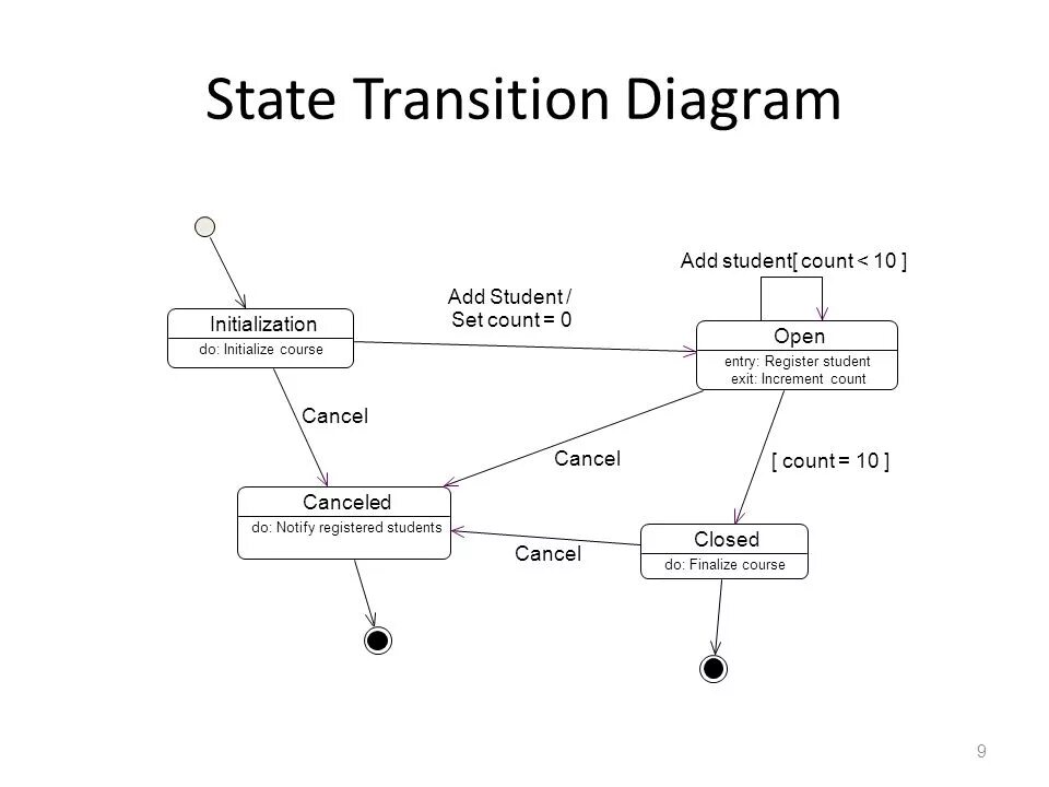 Transition state. State transition diagram. state transition diagram на заказ. state transition diagram примеры. statechart диаграмма.
