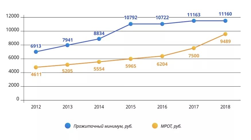 График МРОТ И прожиточного минимума. График прожиточного минимума в России с 2000 по 2020. Динамика прожиточного минимума в России 2020. Прожиточный минимум и МРОТ В России 2020. Величину прожиточного минимума 2020