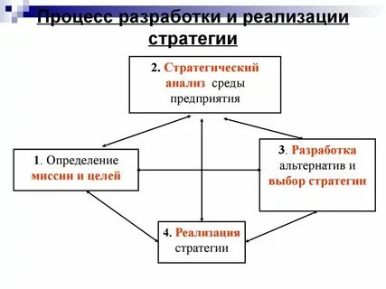 Стратегия на сколько лет