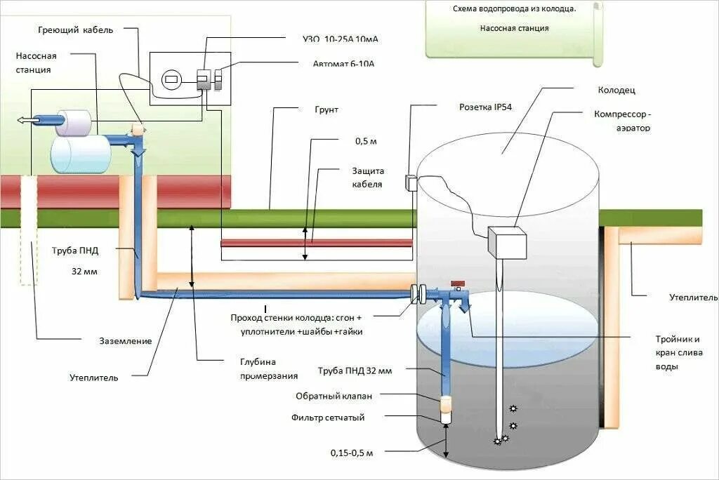Разводка скважины. Схема водопровода из колодца с греющим кабелем. Схема зимнего водопровода на даче из скважины. Схема монтажа водоснабжения из колодца. Схема подключения водоснабжения из колодца.