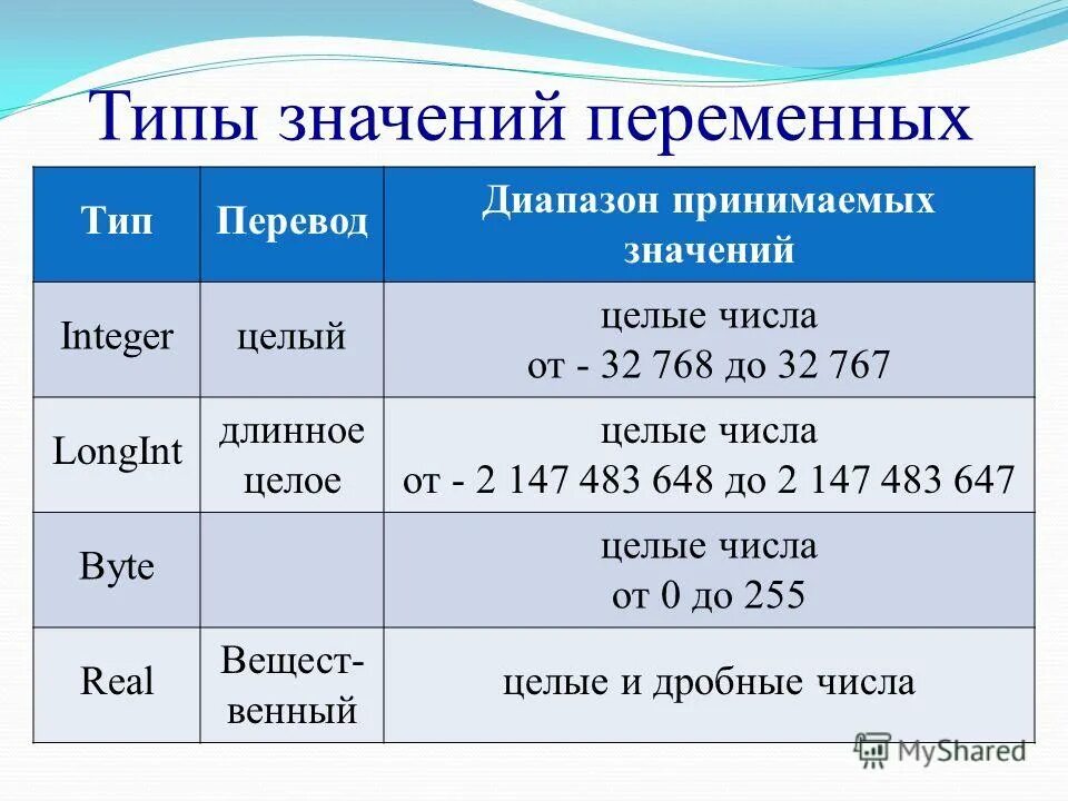 Переменные и их типы. Типы переменных. типы переменной в паскале. типы переменной в информатике. типы значений.