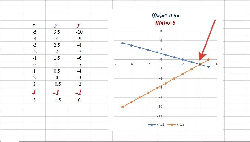 Реши игрек. Игрек равно минус Икс. Игрек равен 2 Икс плюс 3. График Игрек равен 5. График Икс Игрек.
