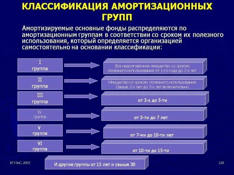 Группы основных средств. Амортизационные группы. Амортизационные группы основных средств. Классификация амортизационных групп. Амортизационных групп 1 срок