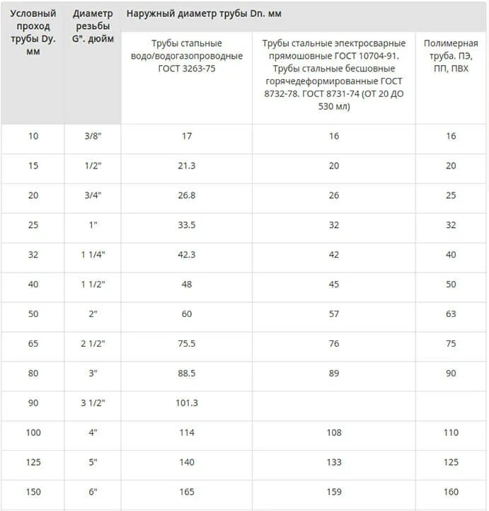 Диаметр условного прохода мм. Наружный диаметр стальных труб таблица. Диаметры стальных труб отопления таблица размеров. Диаметры металлических труб таблица диаметров. Диаметр условного прохода трубы, мм.