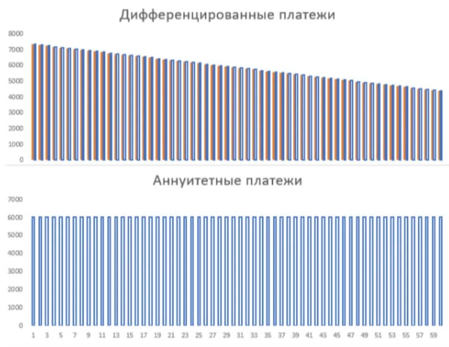 Аннуитетные и дифференцированные платежи. Дифференциальный и аннуитетный платеж. Аннуитетный платеж или дифференцированный. Аннуитет или дифференцированный платеж. Ежемесячного аннуитетного