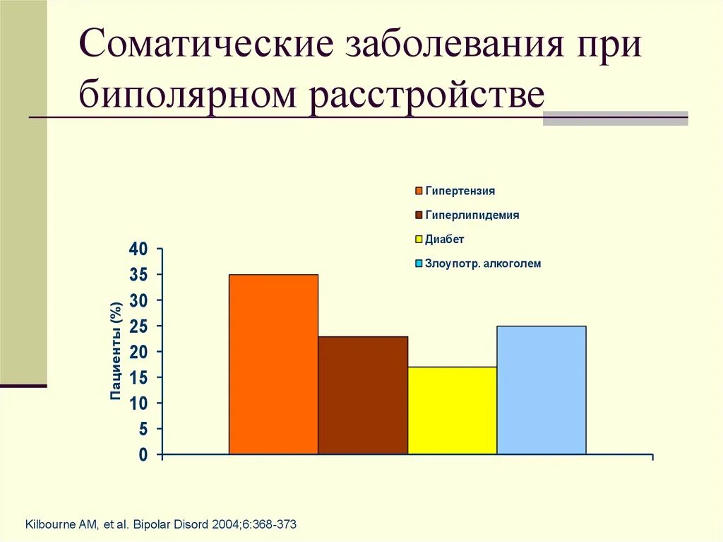 Соматические болезни это. Соматические заболевания. Ламотриджин при биполярном расстройстве. Статистика заболеваний биполярным расстройством. Динамика заболеваемости биполярным расстройством.