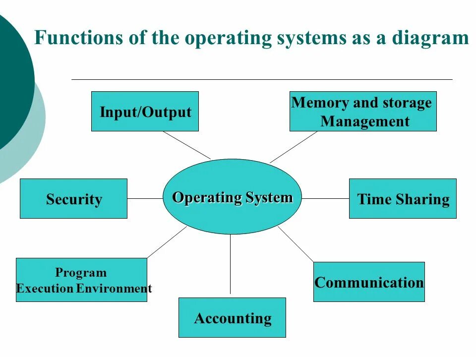 Operation System презентация. Operating System functions. Os functions. Операционные системы на английском.