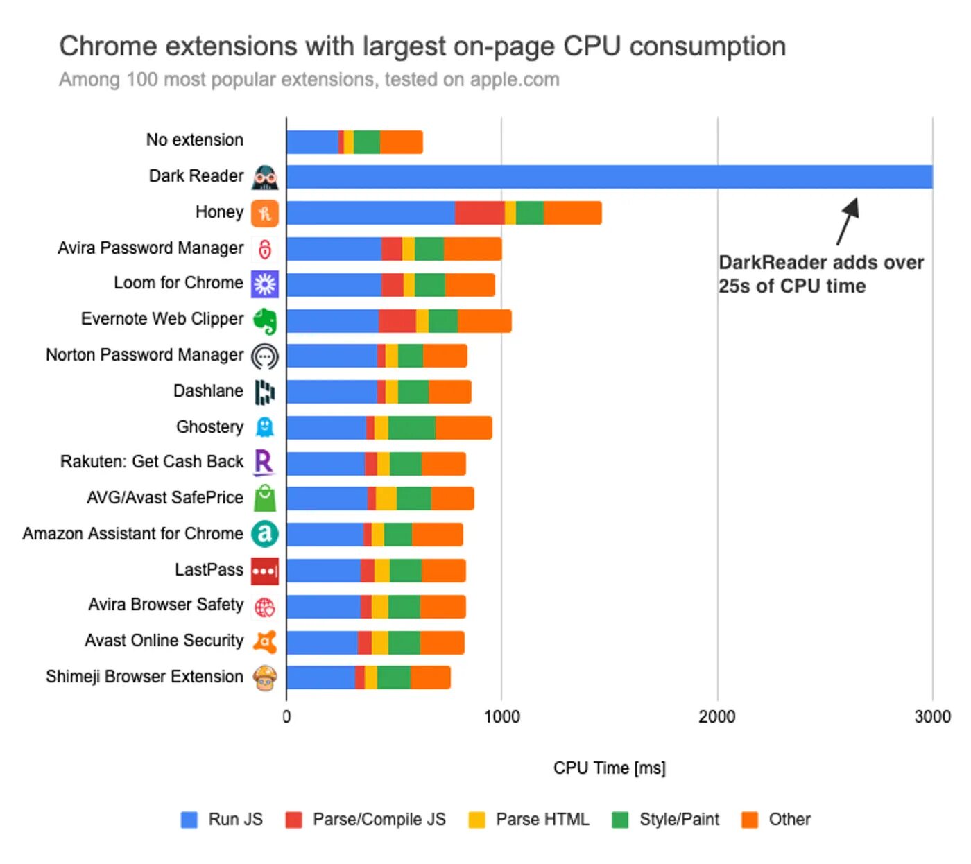 Browser usage