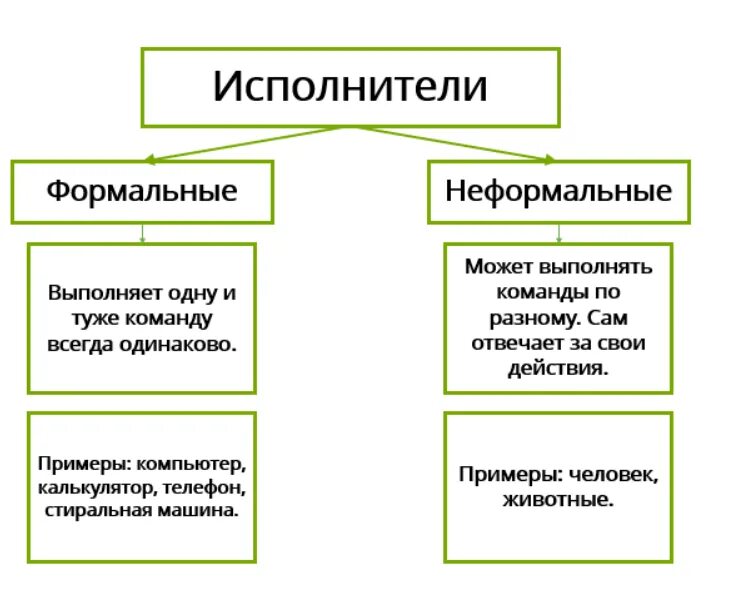 Укажите примеры формальных исполнителей в предложенных Фото ЧЕЛОВЕК В РОЛИ ФОРМАЛЬНОГО ИСПОЛНИТЕЛЯ ПРИМЕР