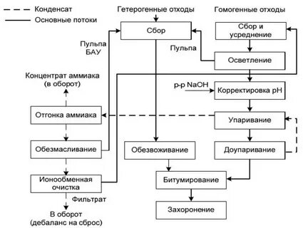 Способы переработки промышленных отходов схема