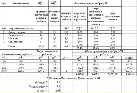 Нормативов допустимых выбросов в атмосферу пдв