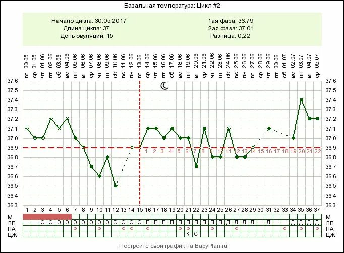 Какая базальная температура после
