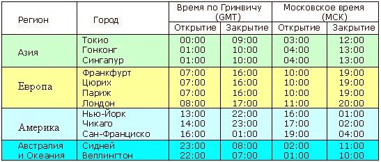 Время американской биржи по московскому. Открытие биржи в США по московскому времени. Открытие Бирж по московскому времени в мире. Во сколько открывается биржа по Москве. Графики открытия Бирж.