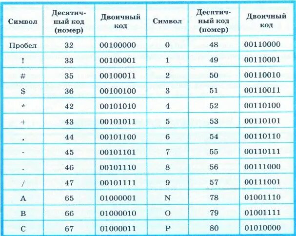 Коды всех символов хранятся. 0110 1000101111 10010010110. Таблица букв в двоичной системе. Буквы в двоичном коде. Русские символы в двоичном коде.