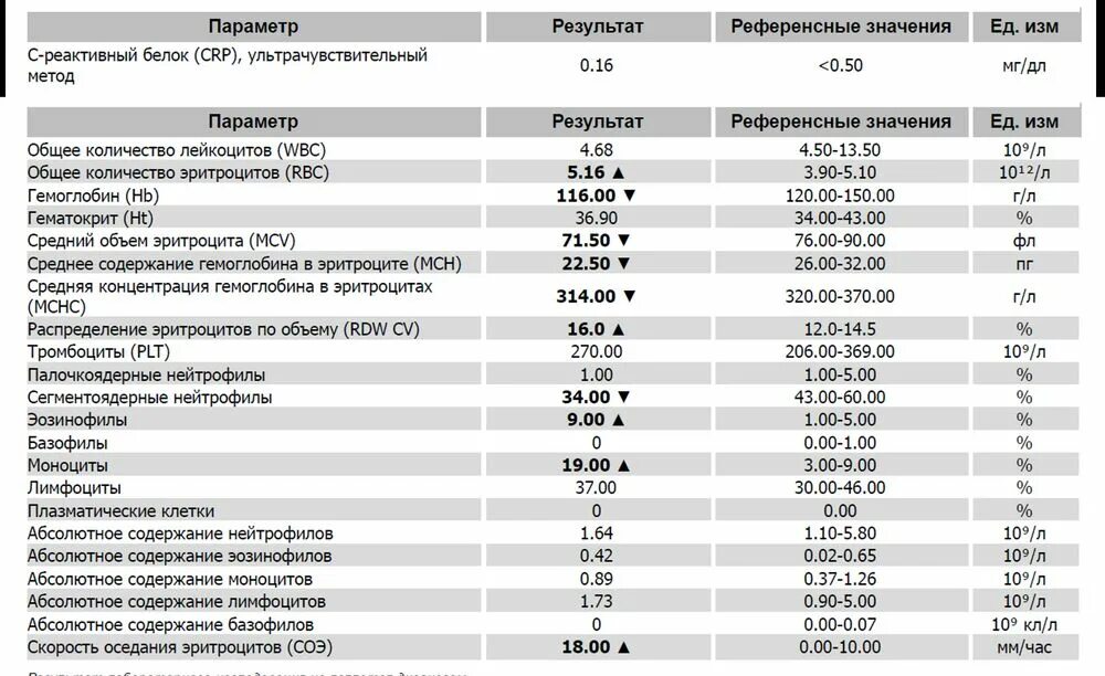 Пониженные лейкоциты повышенные моноциты у ребенка. Пониженные лейкоциты повышенные моноциты у ребенка