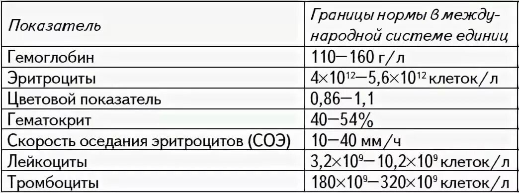 Высокое соэ у мужчин. Норма СОЭ В крови таблица по возрасту. Показатели СОЭ В крови норма у женщин. СОЭ норма у женщин по возрасту. COЭ анализ крови норма у женщин по возрасту таблица.