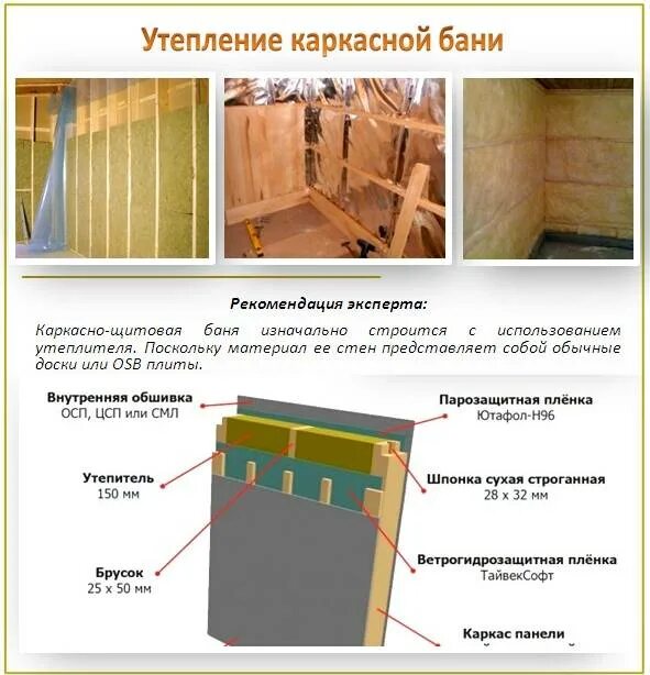 Пошаговая инструкция с фото каркасной бани. Схема утепления стен парилки. Схема утепления парилки в бане. Утепляем парилку каркасной бани. Утепление кирпичной парилки изнутри.