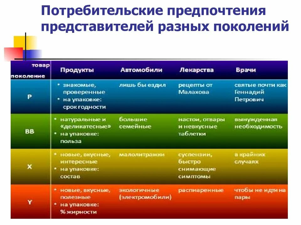 2012 какое поколение. Теория поколений xyz таблица. Названия поколений. Поколение теория поколений. Представители разных поколений.