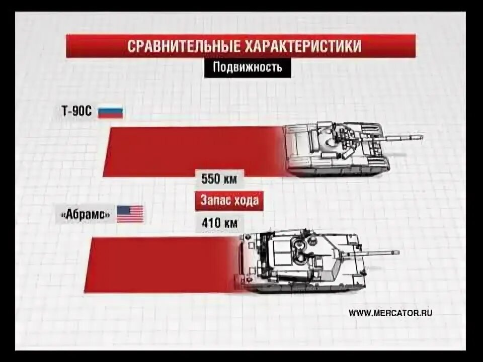 Сравнение абрамс и леопард. Танк т-90 против абрамса. абрамс танк против т 90. м1 абрамс ттх. ттх абрамса и т-90 сравнение.