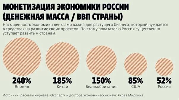 Коэффициент монетизации РФ 2020. Коэффициент монетизации в России. Коэффициент монетизации России по годам. Уровень монетизации экономики. Валова масса