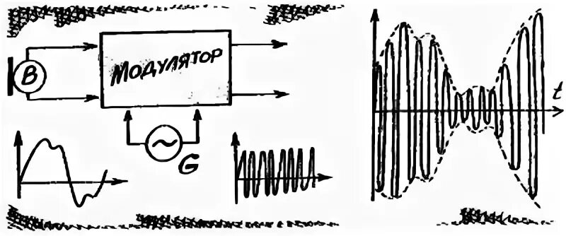 Частота телеграфного сигнала. Непрерывные электрические сигналы. Амплитудная манипуляция радиосигнала. Виды телеграфов. Частотная телеграфия.