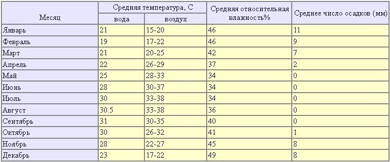 Максимальная температура в Иордании. Температура мертвого моря по месяцам. Иордания климат по месяцам. Золотое температура воды