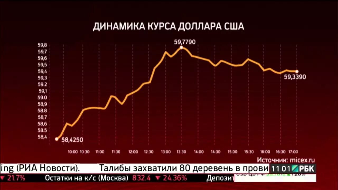 Максимальный курс рубля. Курс доллара. Динамика доллара. Самый высокий курс доллара. Максимальный курс доллара.