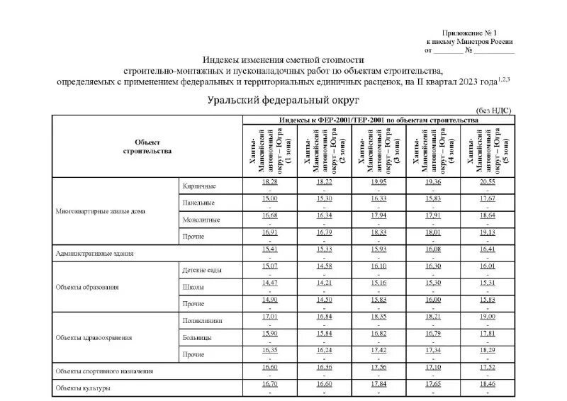 Индексы 4 квартал 2022 минстрой. Индексы минстроя на 1 квартал 2022 года. Индекс перевода в текущие цены. Индексы минстроя. Индексы изменения сметной стоимости.