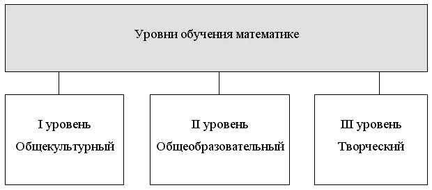 Уровни изучения математики. Сколько уровней выделяют в обучении математике?. Уровни обучаемости. Уровни изучения учебных дисциплин на творческом уровне. Сколько уровней выделяют в обучении математике? 2.