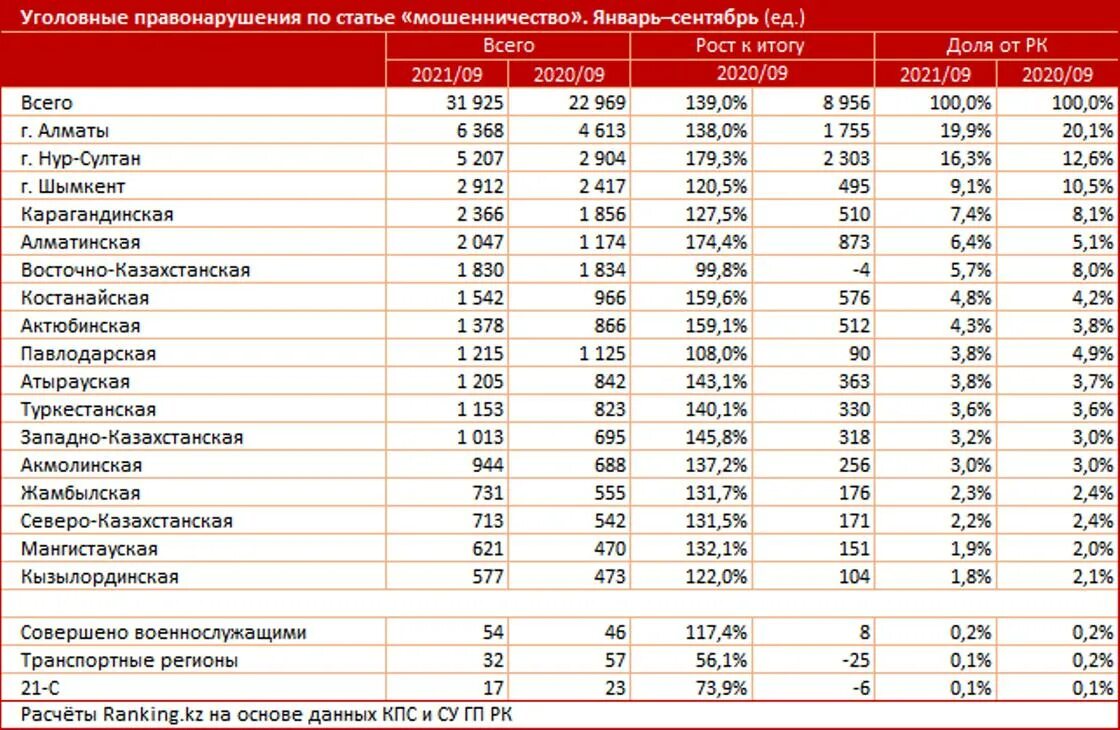 Количество мошенничеств. Статистика мошенничества 2022. Мошенничество статистика. Сколько госслужащих в Казахстан. Мошенничество Казахстан.