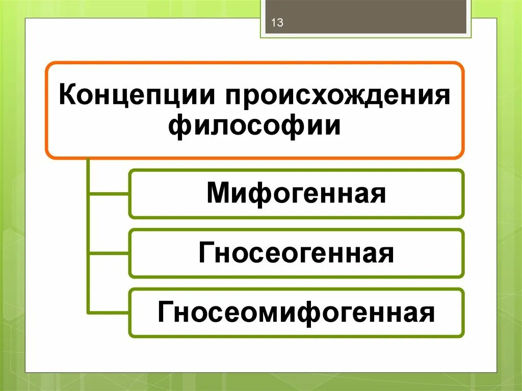 Концепции происхождения философии. Гносеогенная и Мифогенная концепции. 4. Концепции происхождения философии.. Мифогенная концепция возникновения философии.