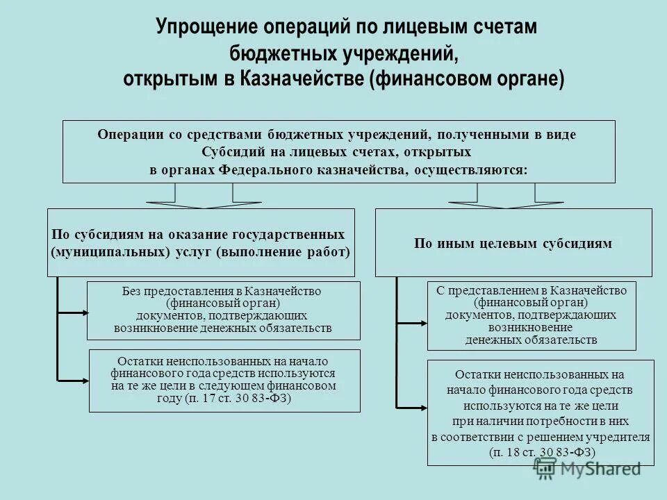 Операции со средствами бюджета. Операции с бюджетными средствами. Распределение средств бюджета. Статус бюджетных учреждений. Формы предоставления средств из бюджета.