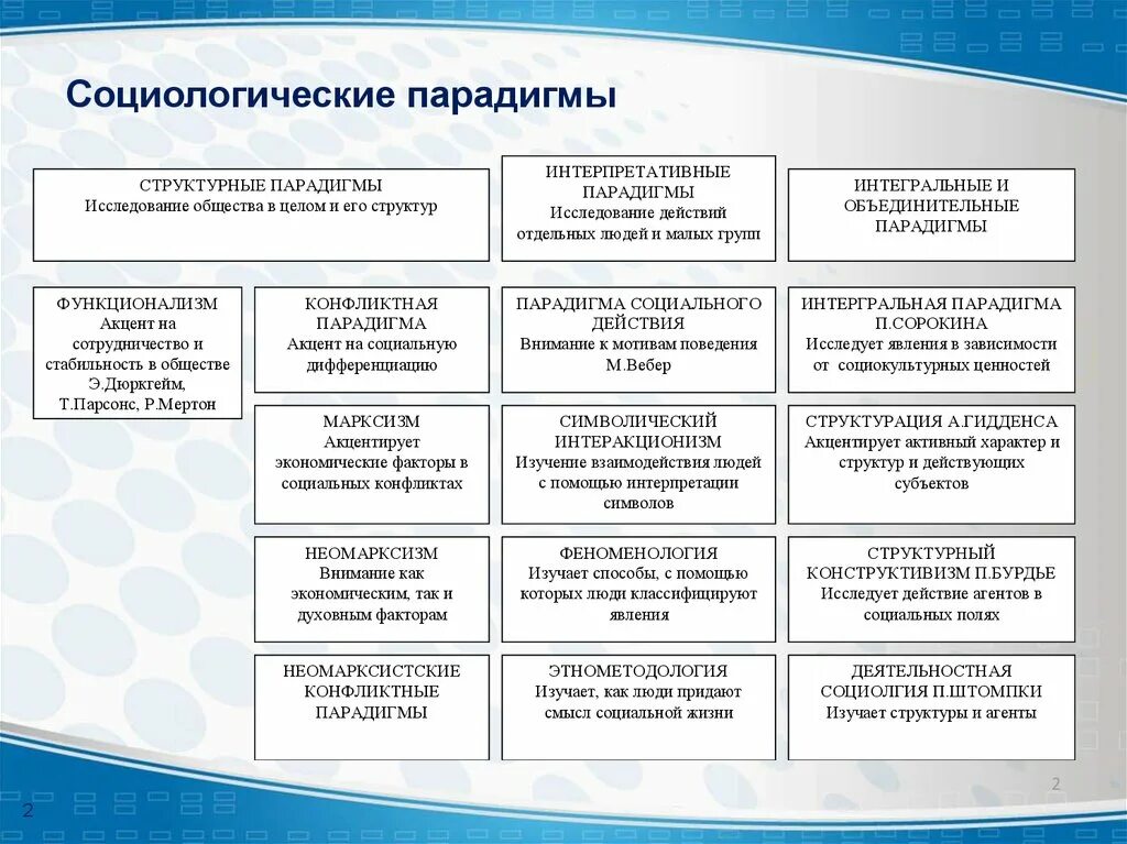 Анализ социальных теорий. Парадигмы социологии. Основные социологические парадигмы. Основные методологические парадигмы социологии. Основные социологические парадигмы в социологии.