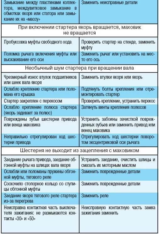 Неисправности электрооборудования автомобиля. Устранение неисправностей электрооборудования автомобиля. Таблица основных неисправностей стартеров.. Причины поломки стартера. Основные неисправности стартера автомобиля и способы их устранения.