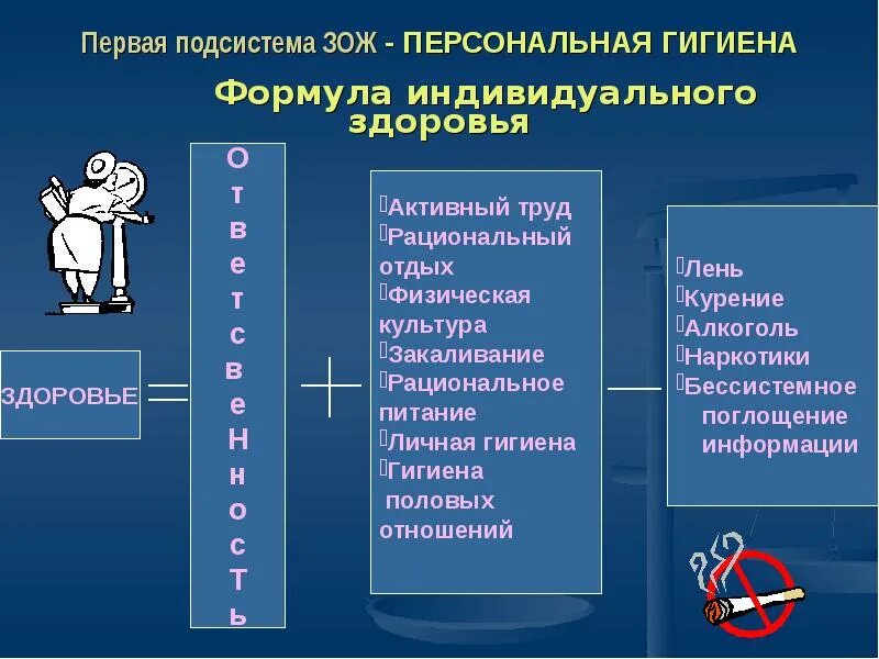 Сопоставь принцип здорового образа жизни и шуточную. Основные требования к организации здорового образа жизни. Здоровый образ жизни таблица. Индивидуальная модель здорового образа жизни. Составляющие здорового образа жизни.