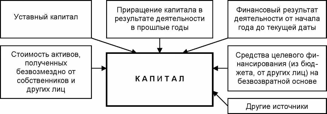 Сущность капитала. Высоколиквидные активы. Вторичный капитал. Вторичный капитал. Вторичный капитал.