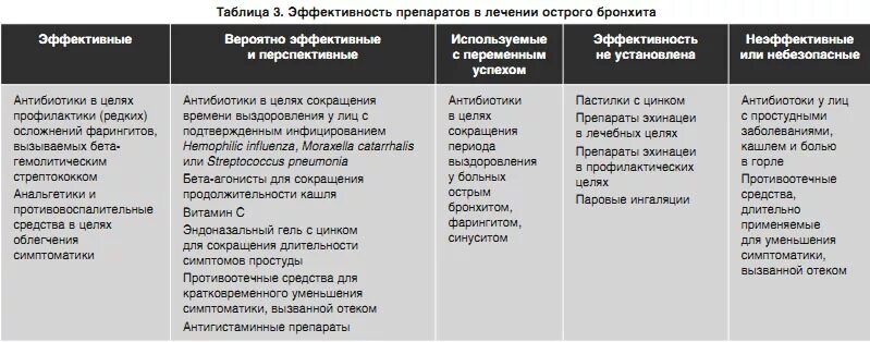 Бронхит без температуры антибиотики. Антигистаминные препараты при остром бронхите. Препараты при лечении острого бронхита. Группы препаратов для лечения острого бронхита. Острый бронхит лечение препараты.