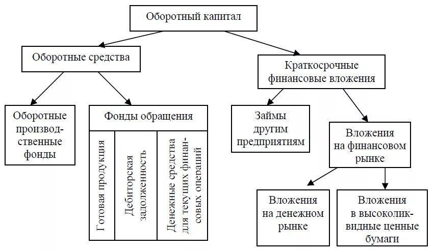 1 структура оборотных средств. Состав оборотного капитала корпорации. Структура оборотного капитала организации. Структура оборотных фондов и оборотных средств. Состав оборотного капитала предприятия схема.