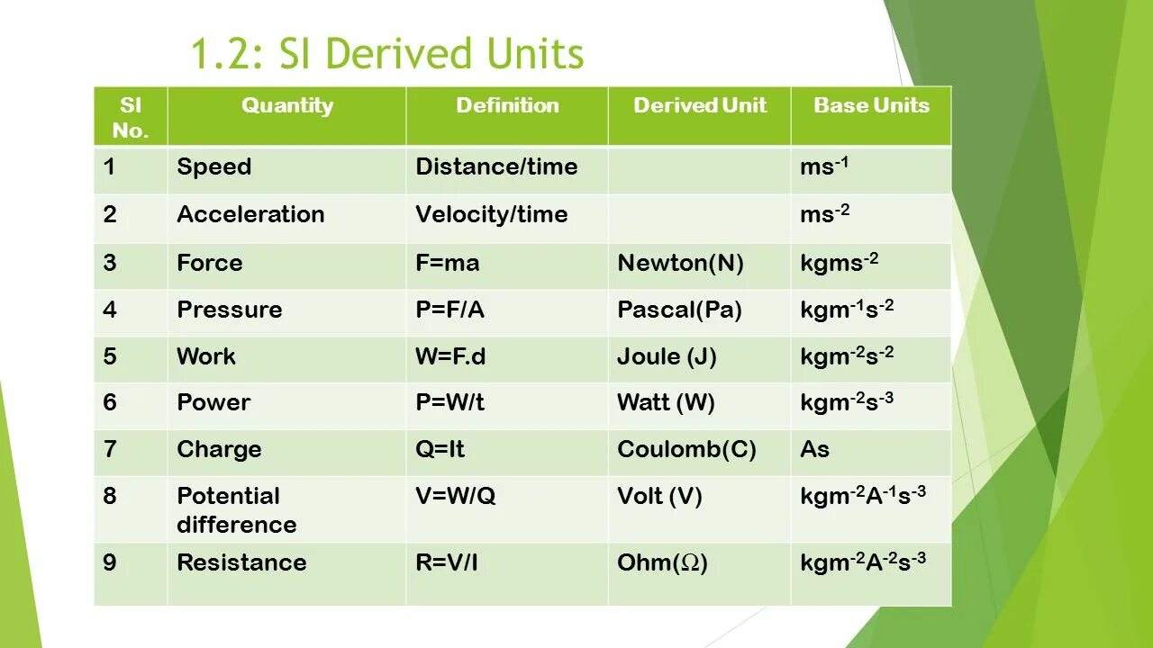 Basic unit. Si Base Units. Derived Unit. Basic si Units. Derived Quantities.