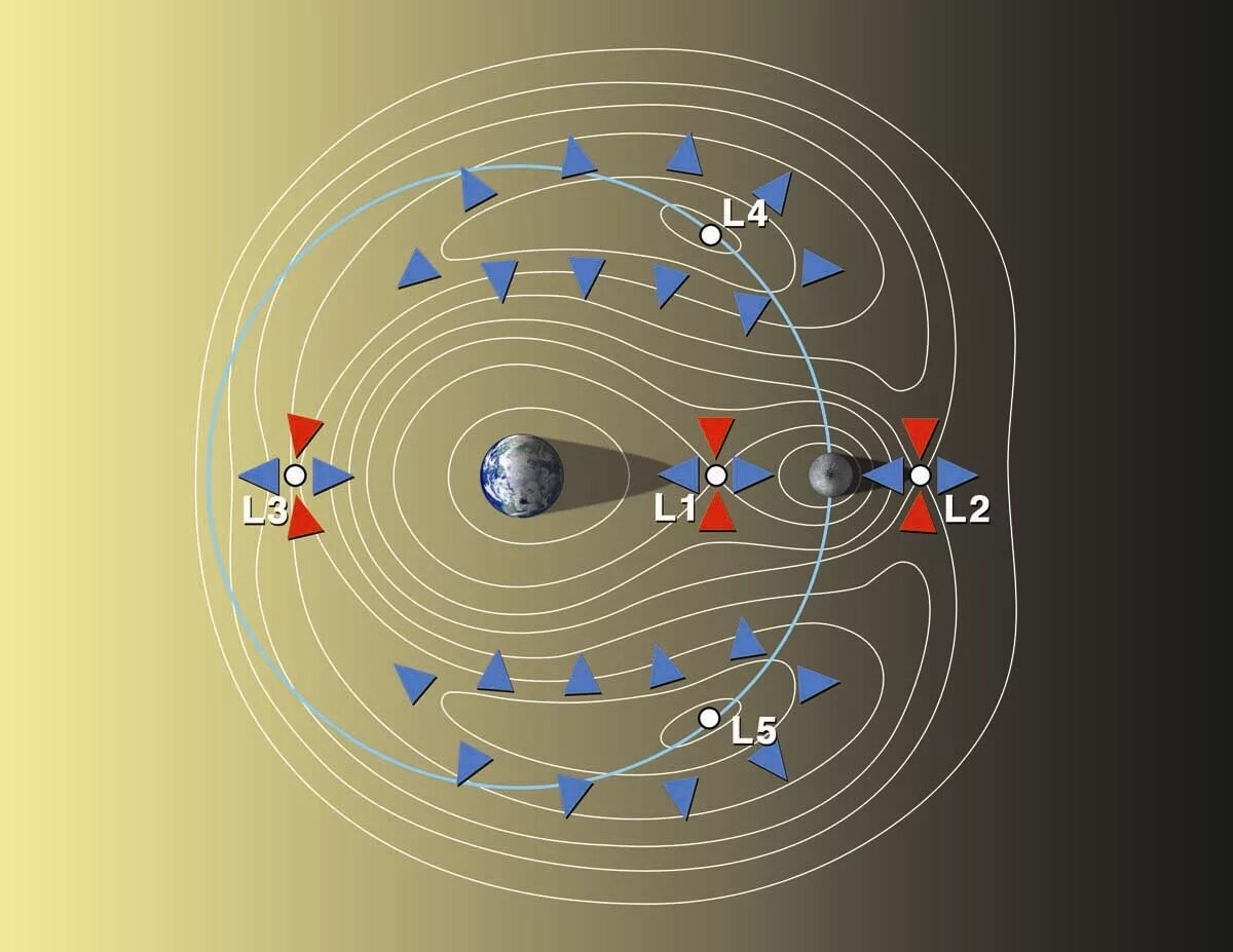 Точка Лагранжа l2 системы земля-солнце. Точки Лагранжа земля Луна. Точки Лагранжа системы земля солнце. Вторая точка Лагранжа системы земля солнце.