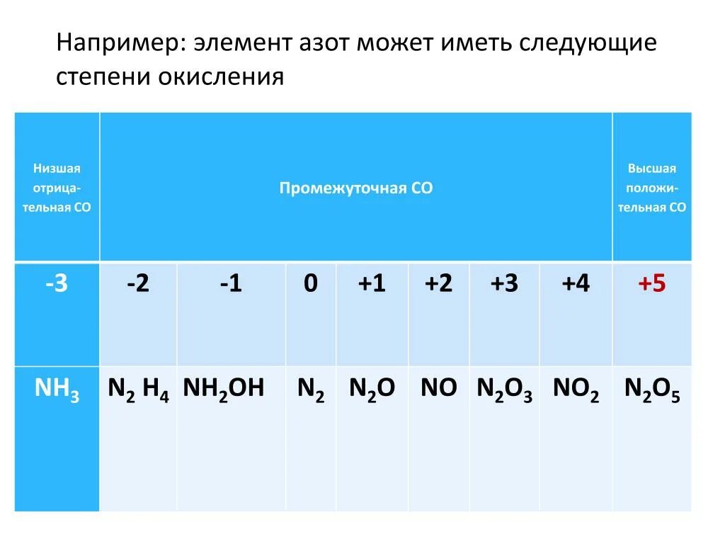 Низшие степени окисления элементов. Высшая и Низшая степень окисления азота. Высшая Низшая и промежуточная степень окисления. Как понять что у элемента промежуточная со.