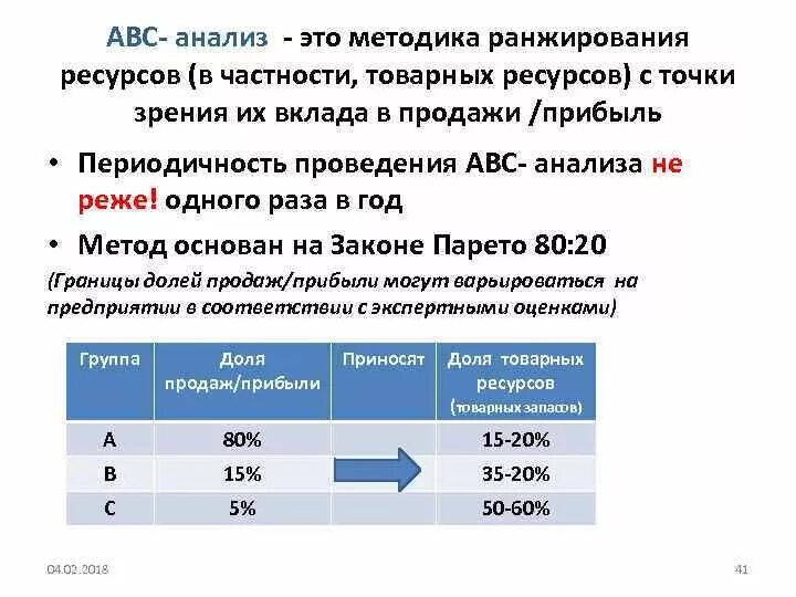 Провести авс анализ. Методика ABC анализа. АВС-анализ ассортимента. Цель АВС анализа. Методика проведения АВС анализа.